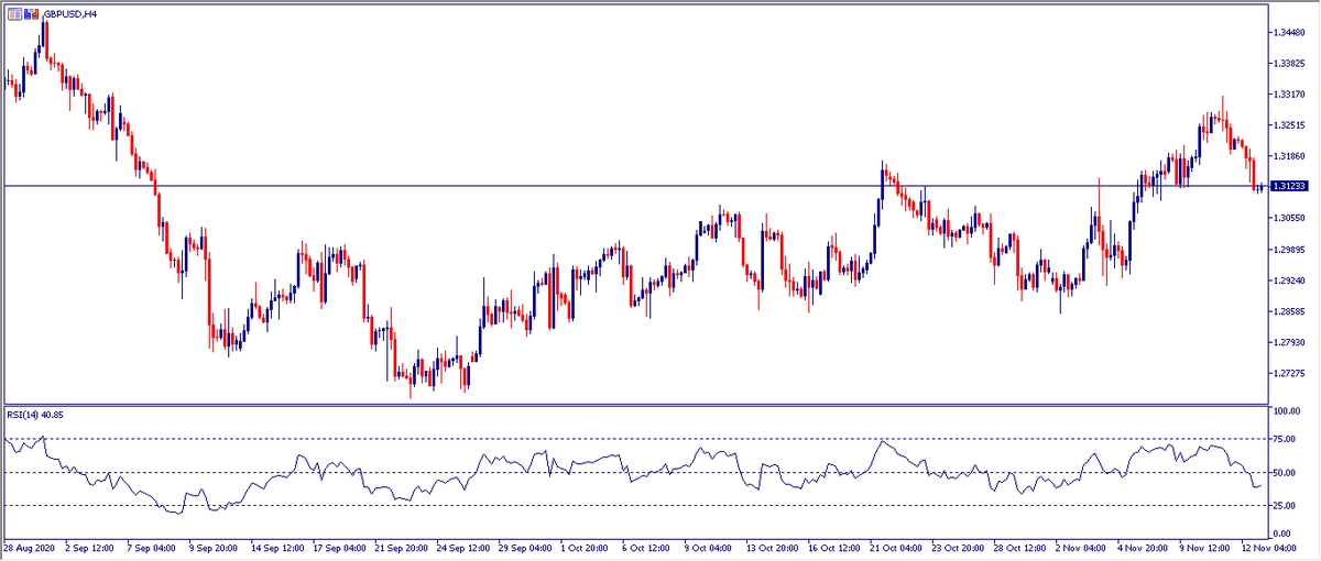 Grafico H4 GBPUSD