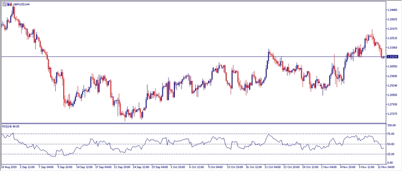 Grafico H4 GBPUSD