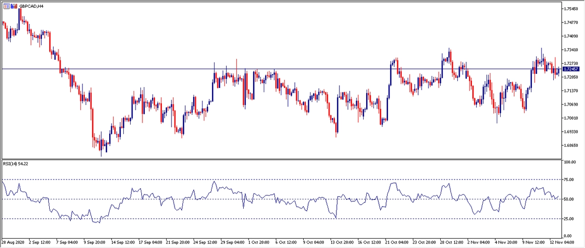 Grafico H4 GBPCAD