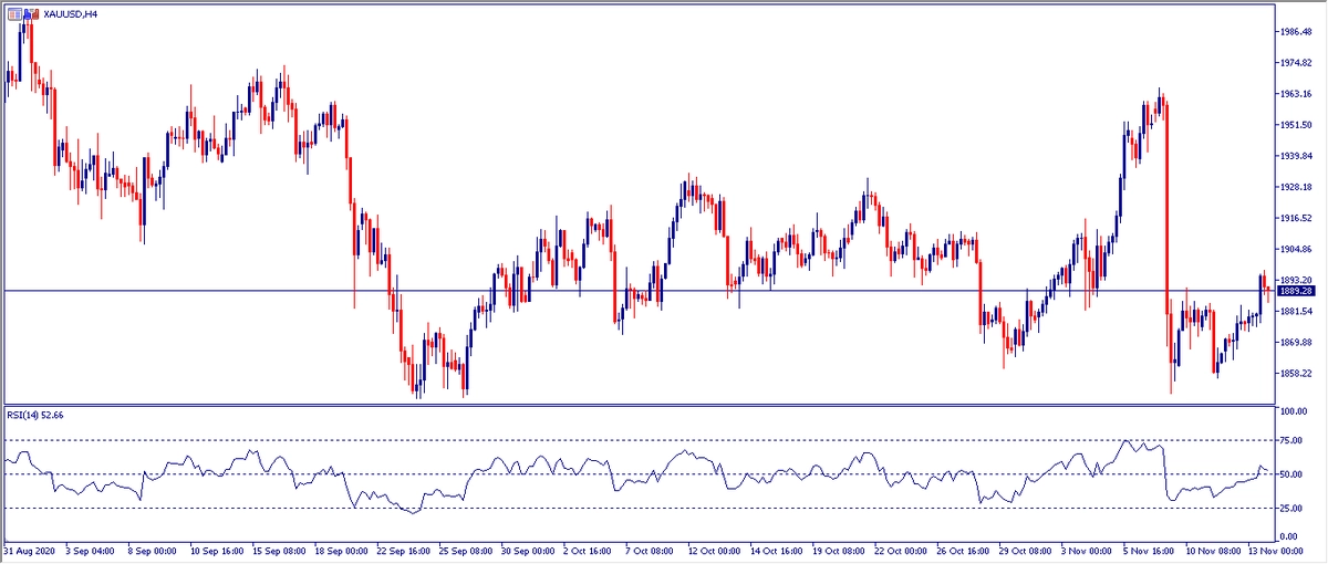 Grafico H4 Oro