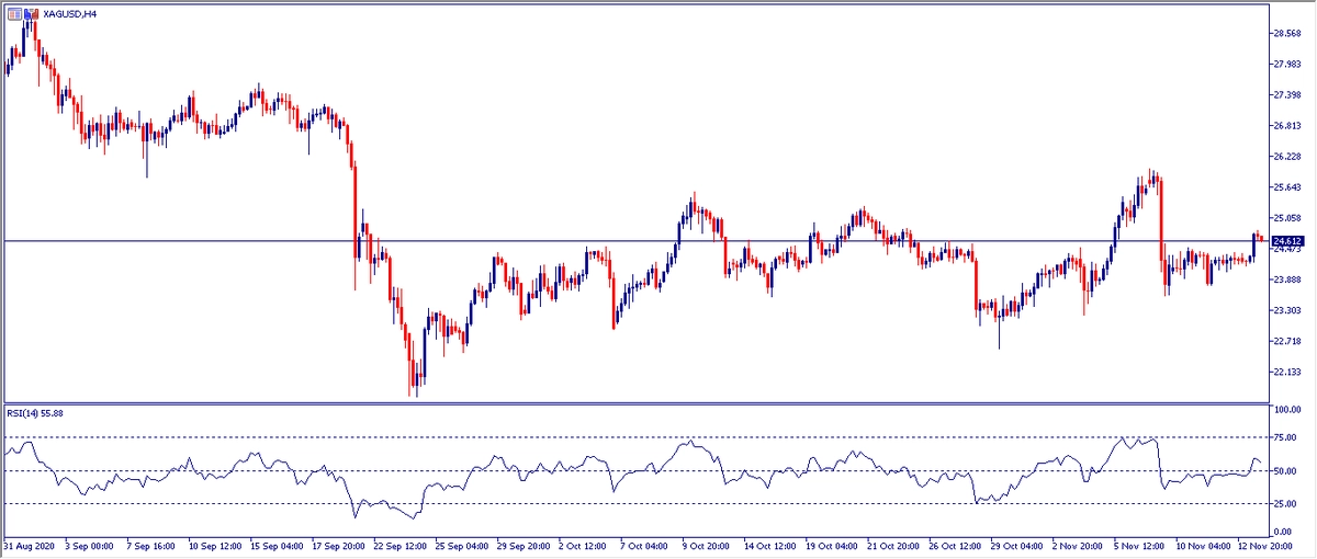 Grafico H4 Plata