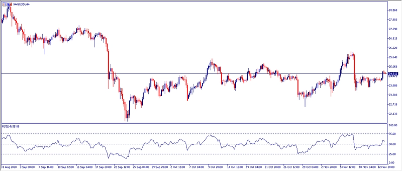 Grafico H4 Plata