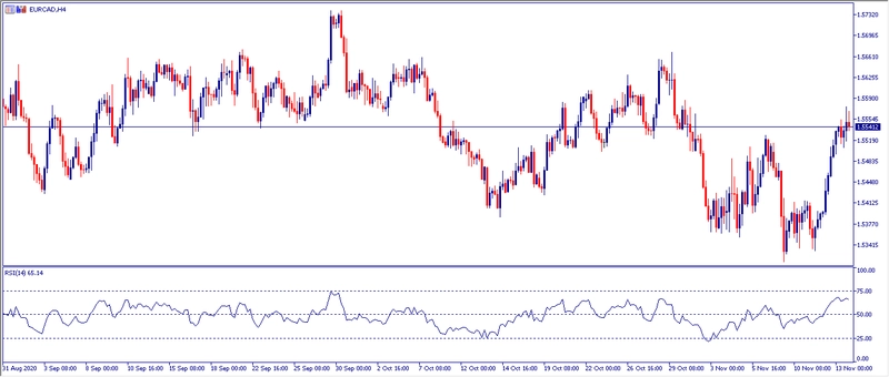 Grafico H4 EURCAD