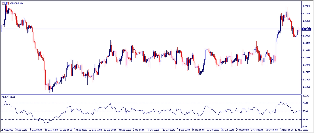 Grafico H4 GBPCHF