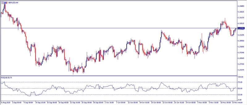 Grafico H4 GBPUSD