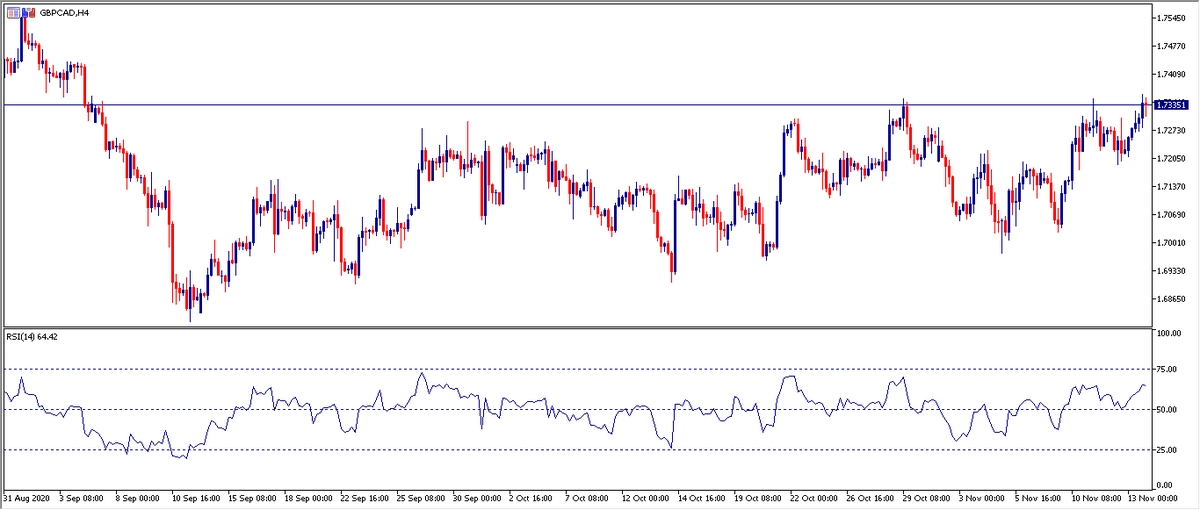 Grafico H4 GBPCAD