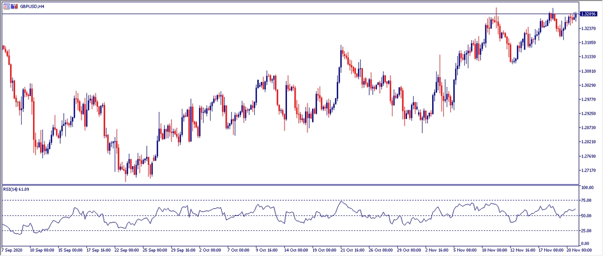 Grafico H4 GBPUSD