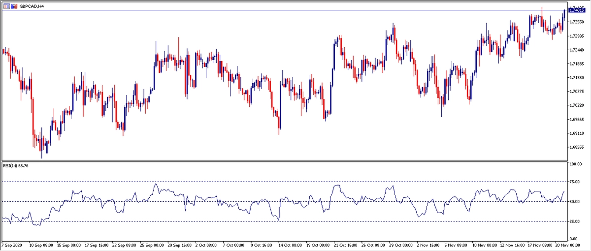 Grafico H4 GBPCAD