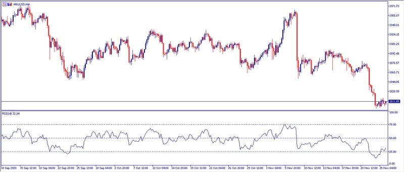 Grafico H4 Oro