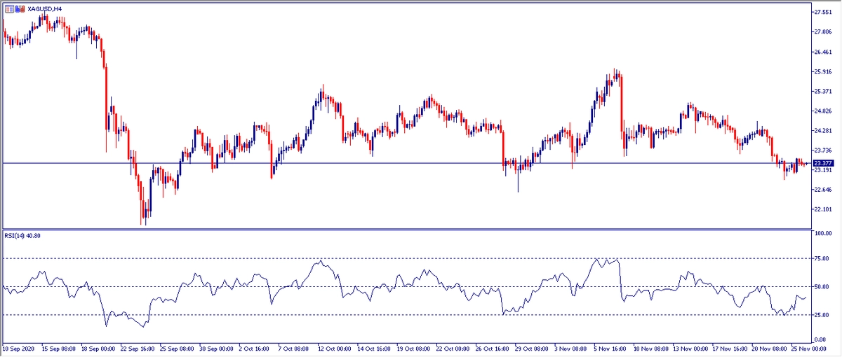 Grafico H4 Plata