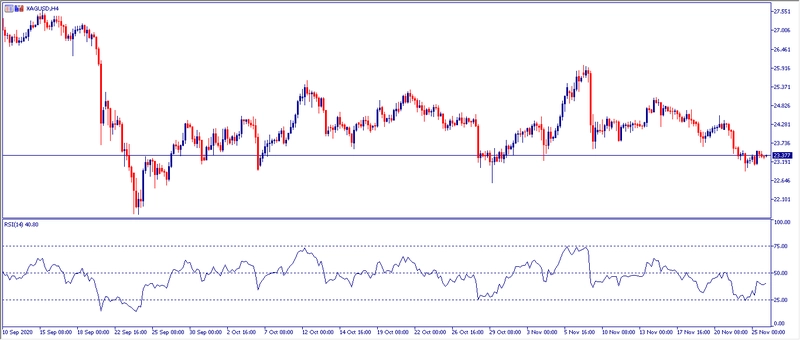 Grafico H4 Plata