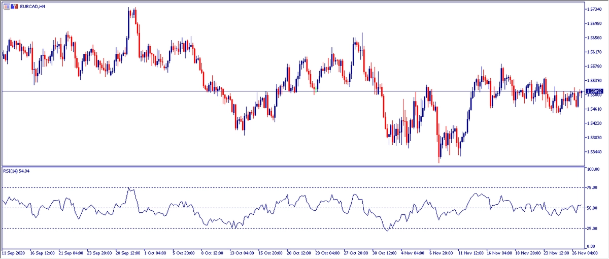 Grafico H4 EURCAD