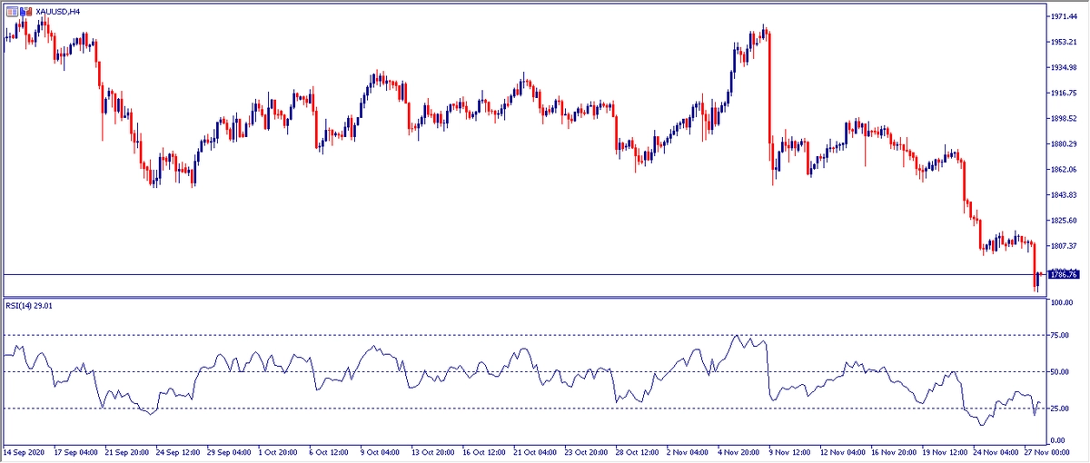 Grafico H4 Oro 