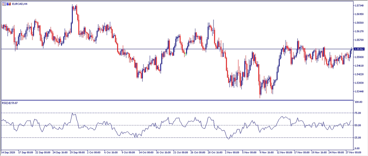 Grafico H4 EURCAD