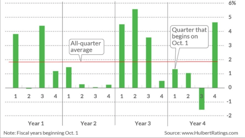 El rendimiento medio del índice Dow Jones Industrial Average del 1896 en términos del ciclo presidencial (el primer trimestre comienza el 1 de octubre).