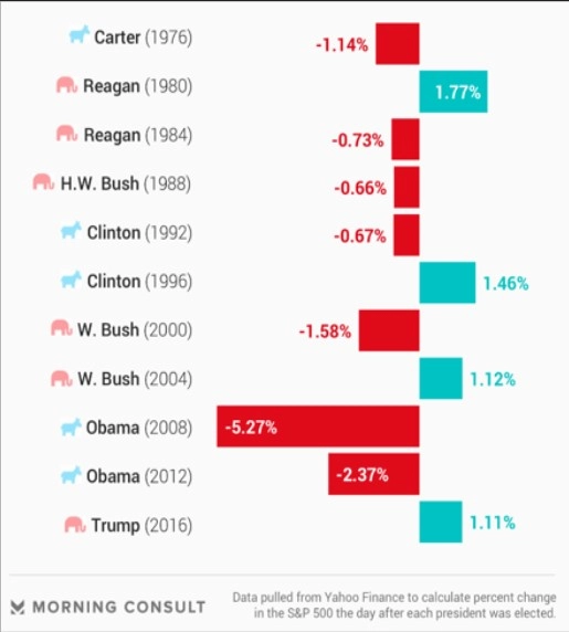 El cambio porcentual del índice S&P500 en el siguiente día después de las elecciones presidenciales en el periodo 1976-2016