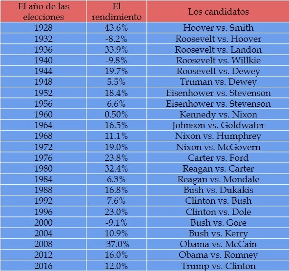 El rendimiento del índice S&P500 Index Stock Market Returns obtenido durante el año de las elecciones (enero-diciembre) en los Estados Unidos en el periodo 1928-2016.