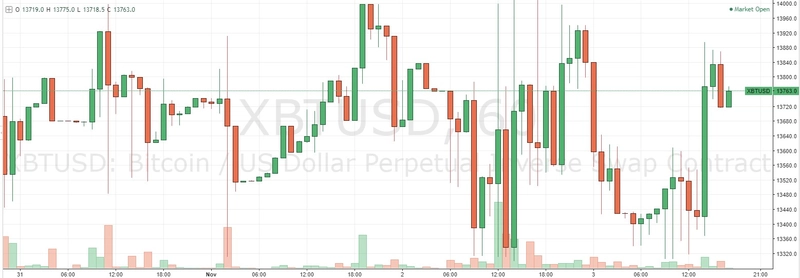 El gráfico del Bitcoin/USD