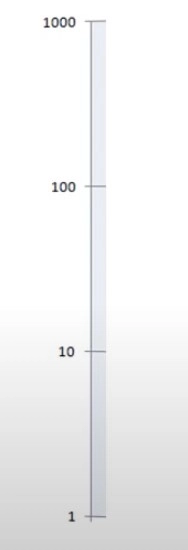 La escala logarítmica