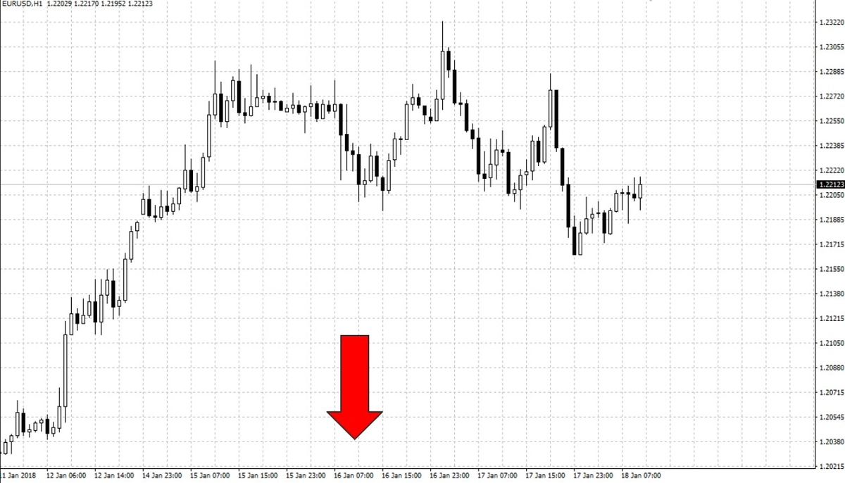 El eje horizontal del gráfico de precio