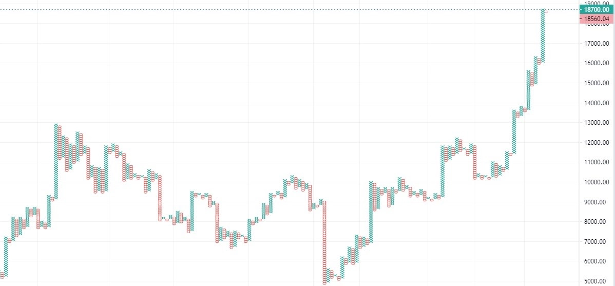 El gráfico de puntos y figuras del bitcoin