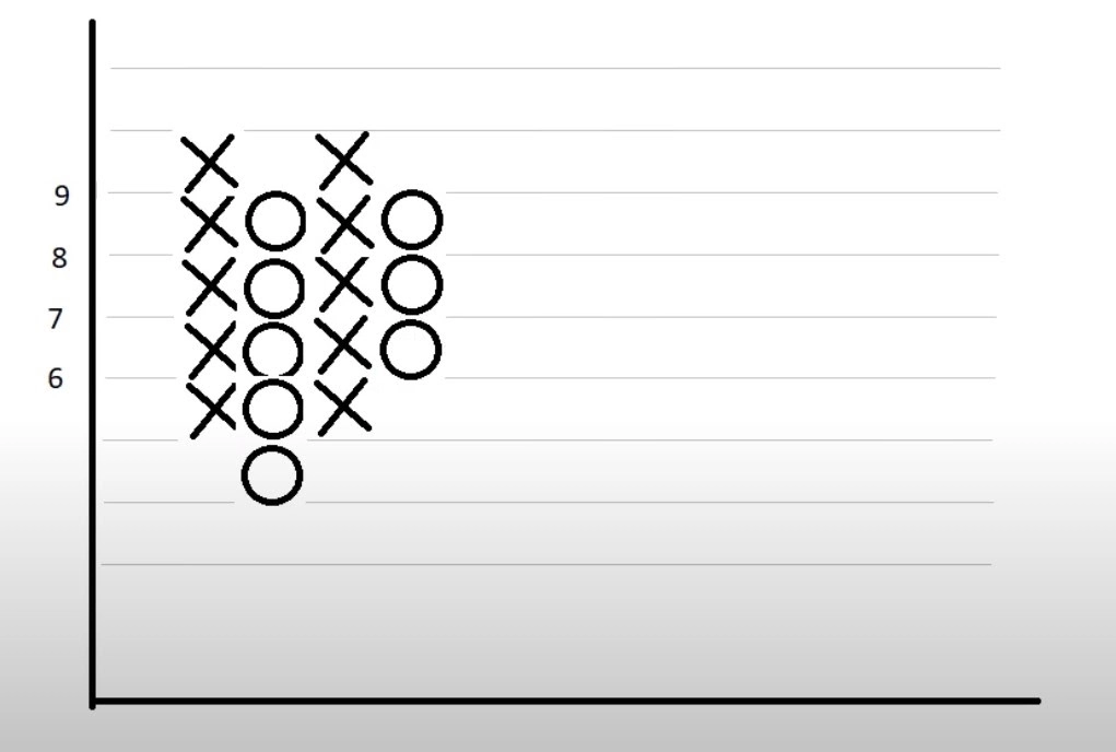 El gráfico de puntos y figuras