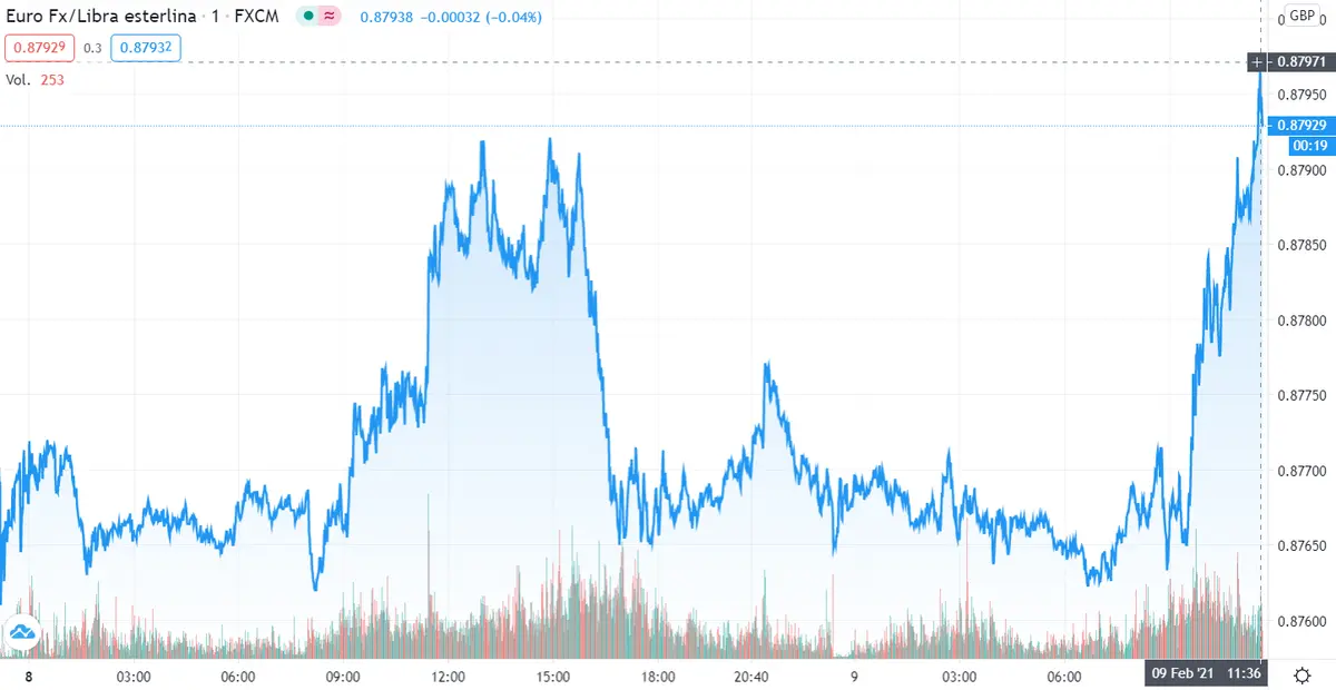 Gráfico cambio Euro Libra Esterlina en un espacio de tiempo de un día