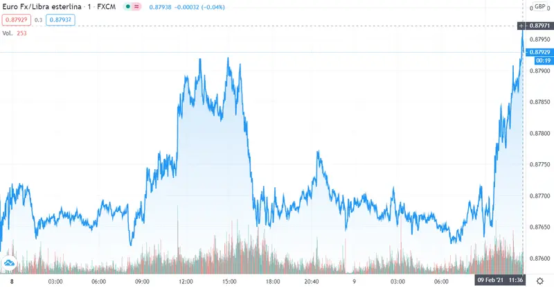 Gráfico cambio Euro Libra Esterlina en un espacio de tiempo de un día
