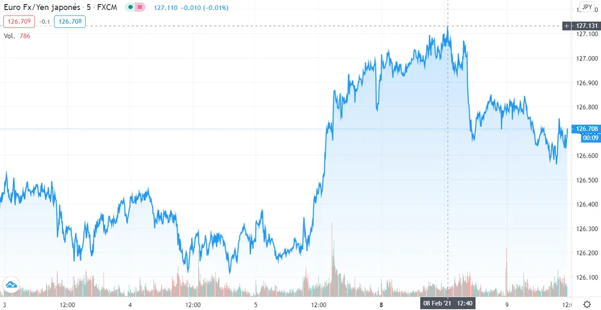 prometedoras bajadas del cambio euro yen eurjpy el cambio euro libra eurgbp empujado hacia la cima por el indice de ventas al por menor el dia de hoy se presenta lleno de animos para el cambio euro dolar eurusd grafika numer 1