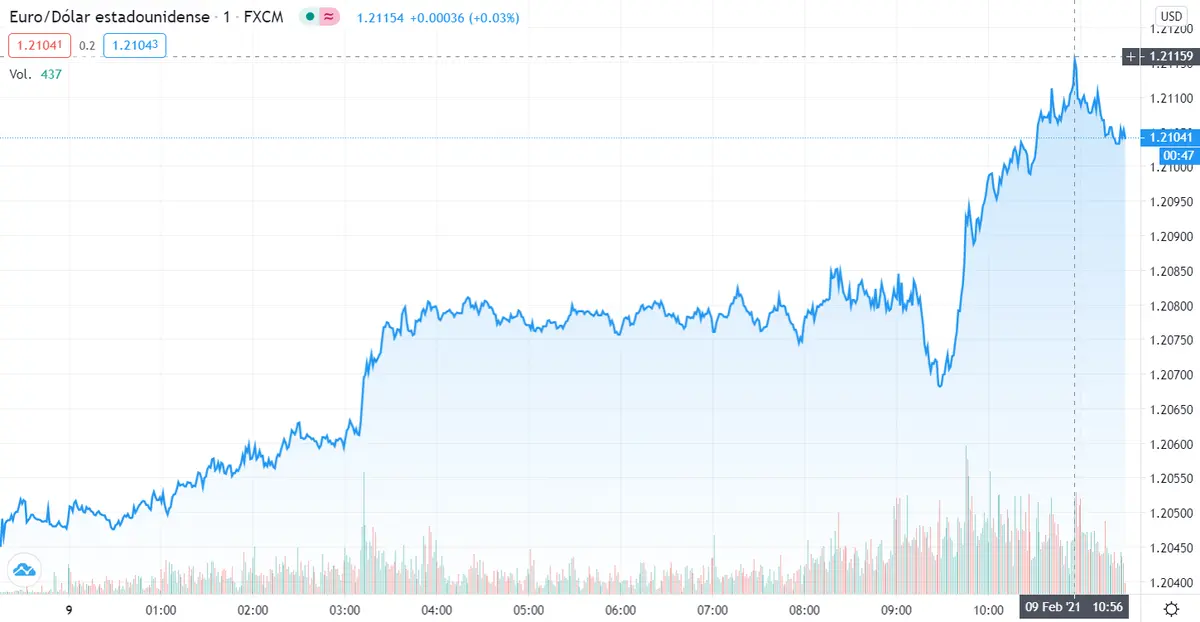 Gráfico cambio Euro Dólar Estadounidense en un espacio de tiempo de un día