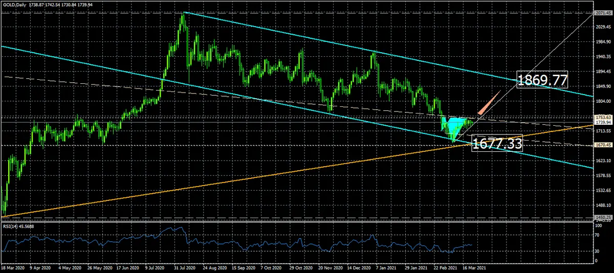 el oro incrementa las probabilidades alcistas grafika numer 1
