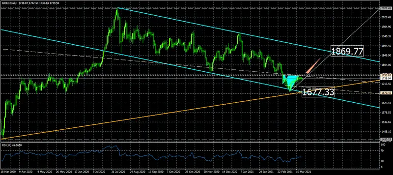 el oro incrementa las probabilidades alcistas grafika numer 1