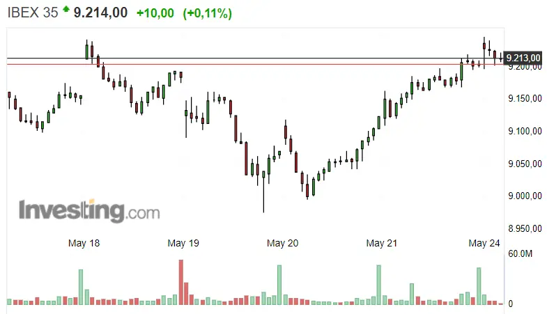 Gráfico del índice Ibex 35 en un espacio de tiempo de siete días