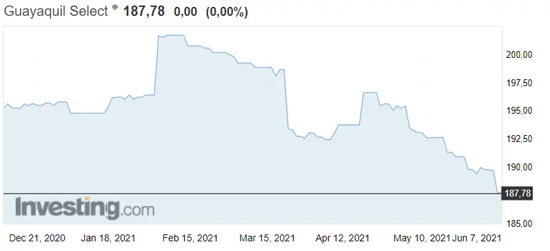 Gráfico del índice Guayaquil en un espacio de tiempo de 4 meses