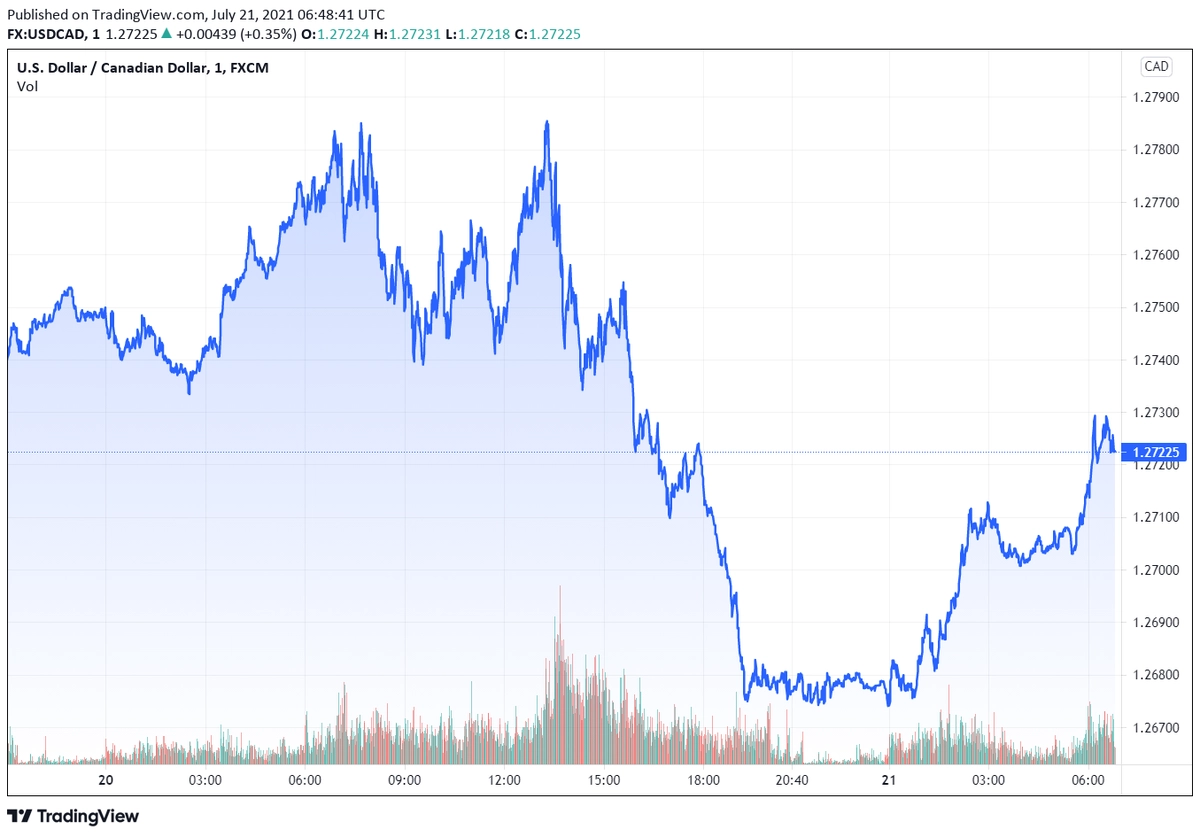 usdcad