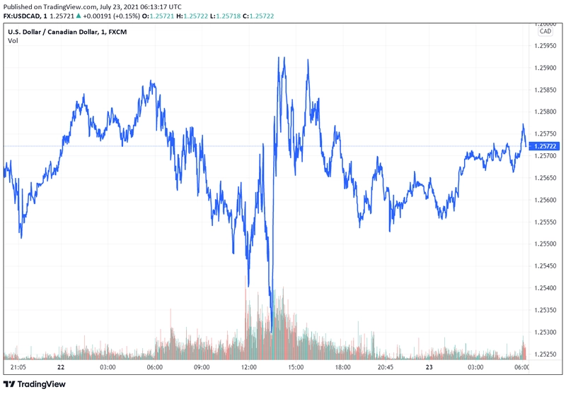 usdcad