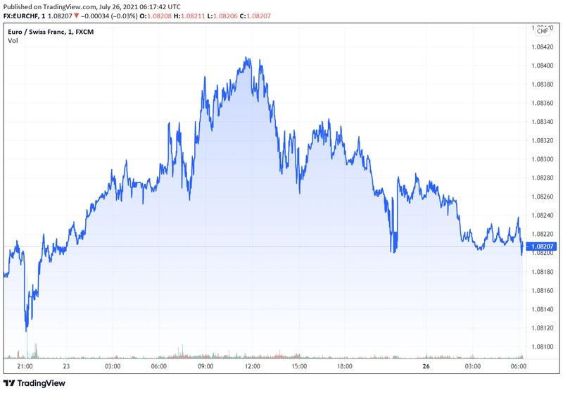 eurchf