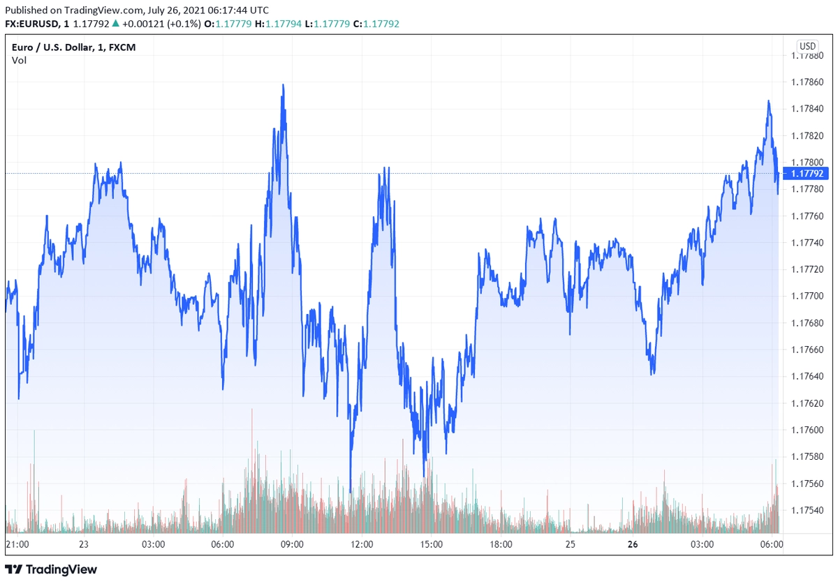 eurusd