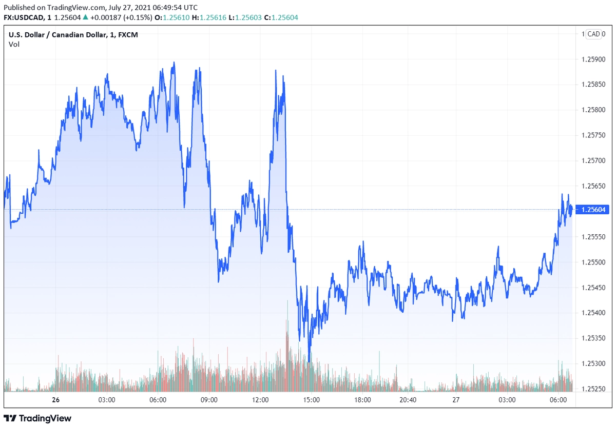 usdcad