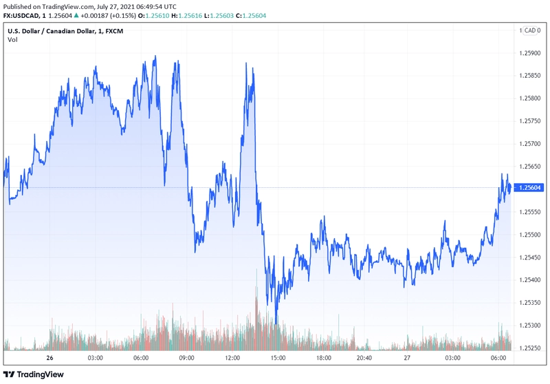 usdcad