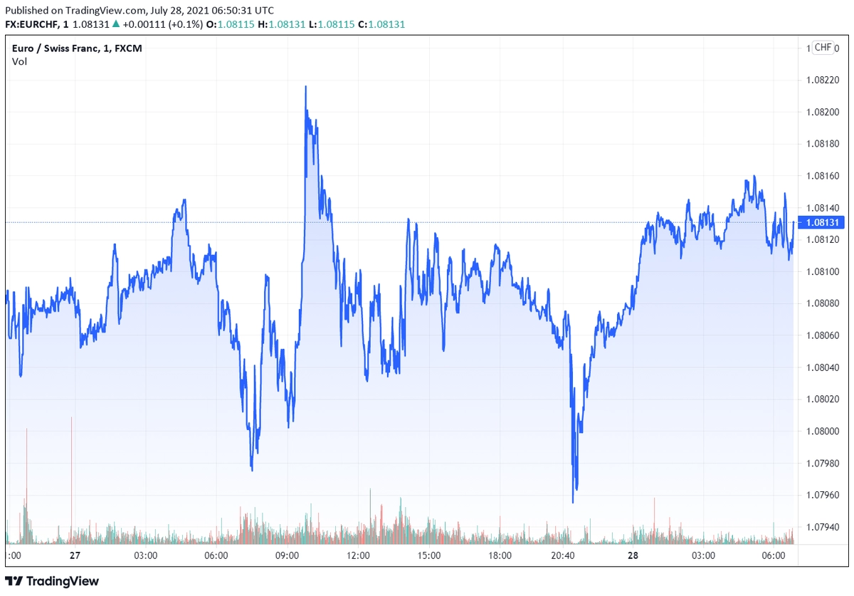 eurchf