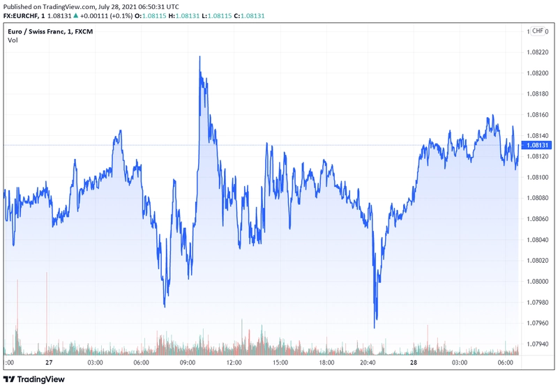 eurchf