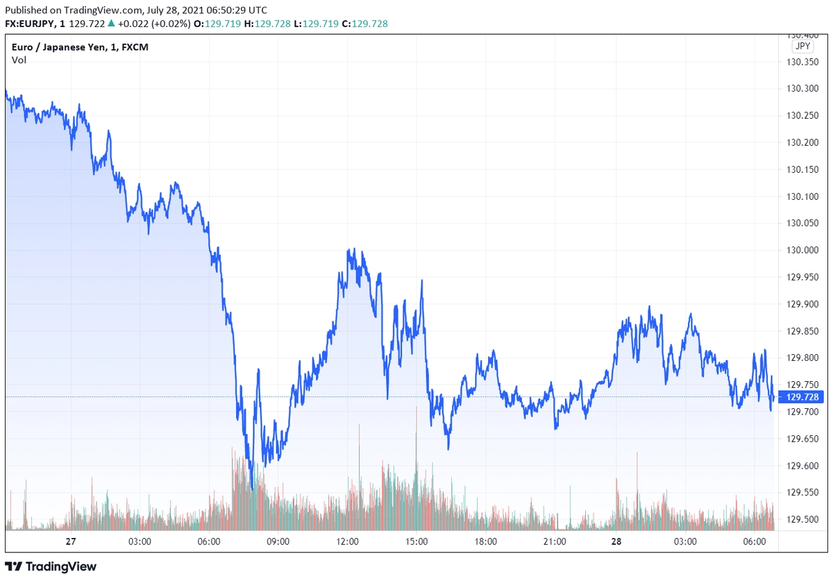 eurjpy