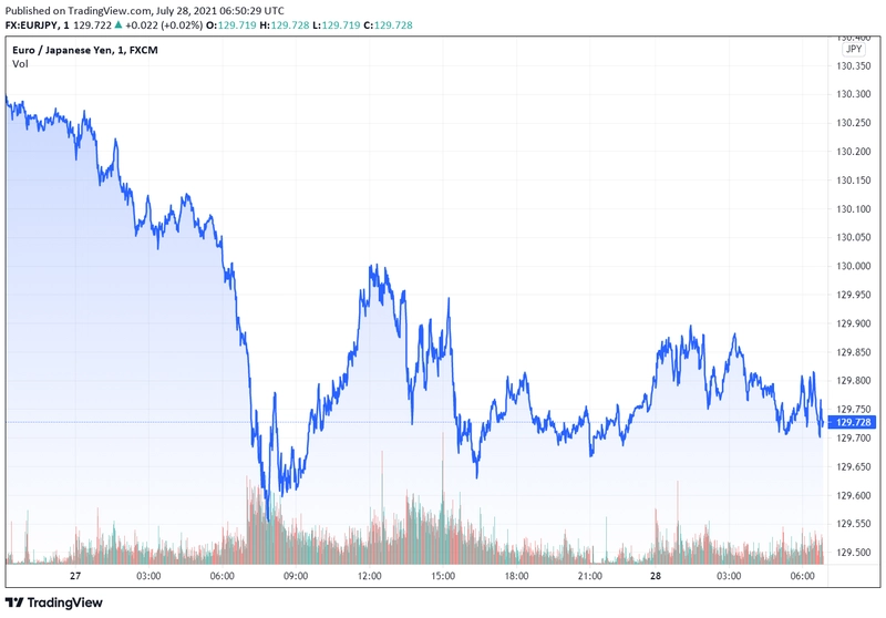 eurjpy