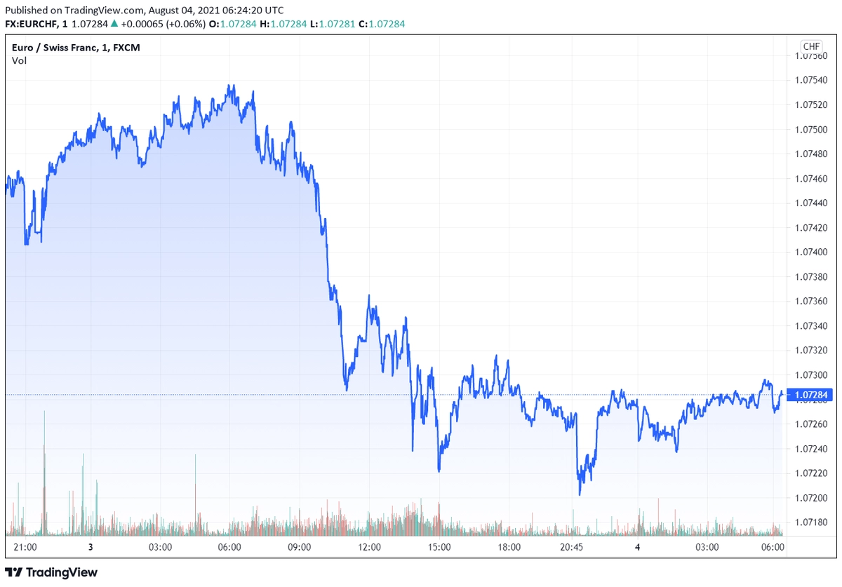 eurchf