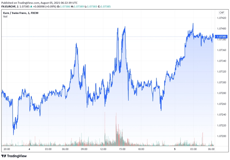 eurchf