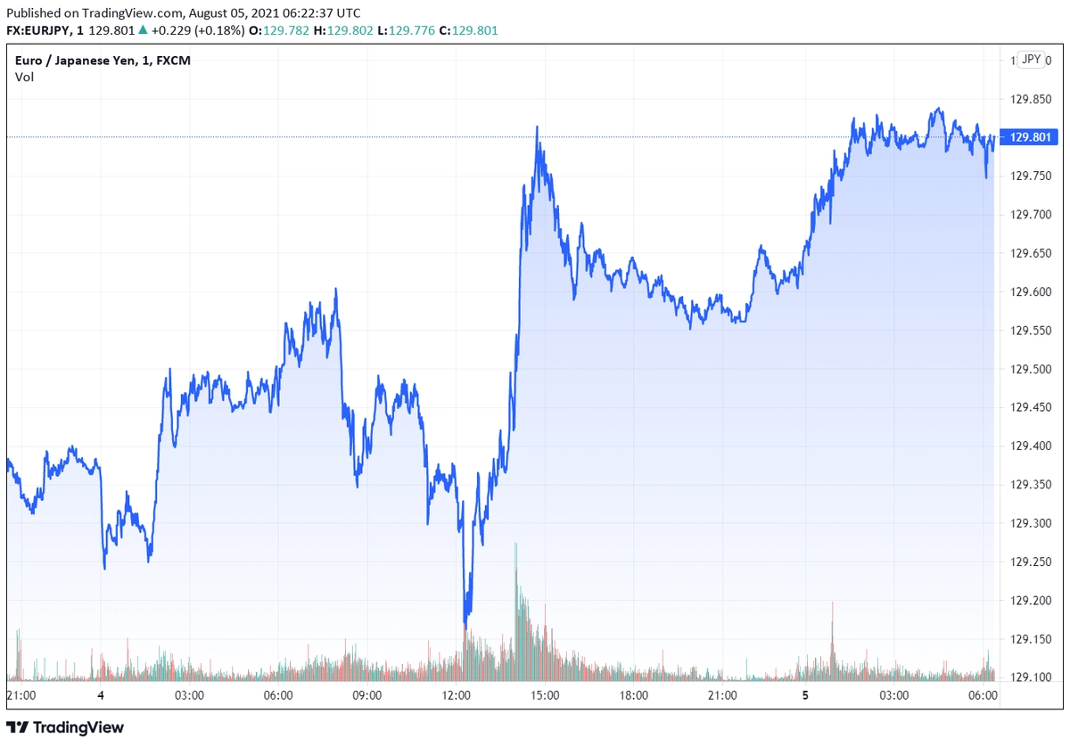 eurjpy