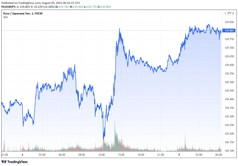 eurjpy