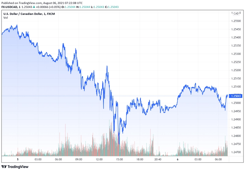 usdcad