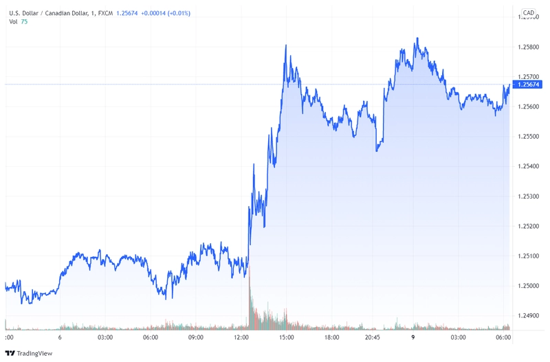 usdcad